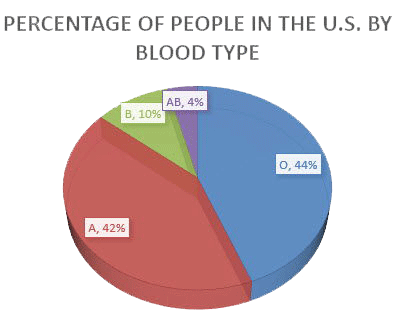 What is my blood type if both parents are O positive?